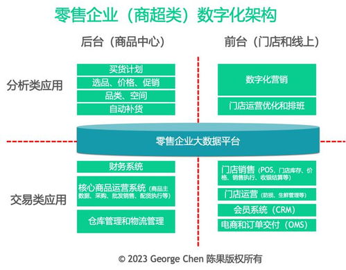 從零售企業(yè)談數(shù)字化架構設計的思路 基于市場調查的視角